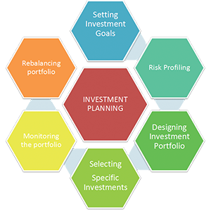 Investment planning charts and asset allocation